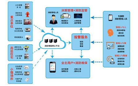 智能疏散專家解義 消防物聯(lián)網(wǎng)體系和消防物聯(lián)網(wǎng)解決方案是什么？